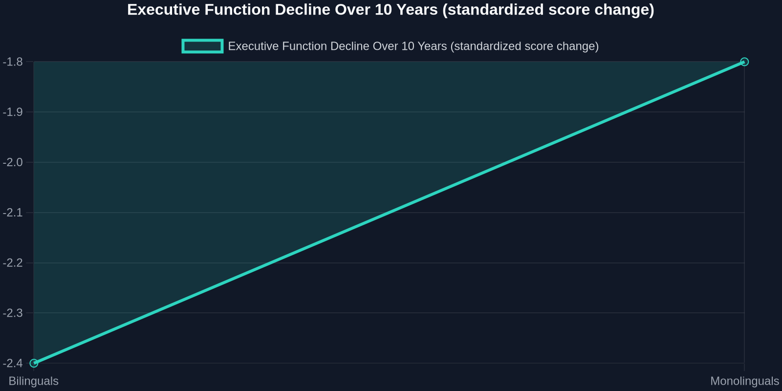 Executive Function Decline Over 10 Years (standardized score change)