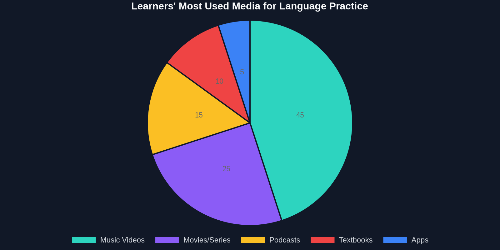 Pie chart showing the percentage of learners who use different media for language practice, with music videos being the most popular at 45%.