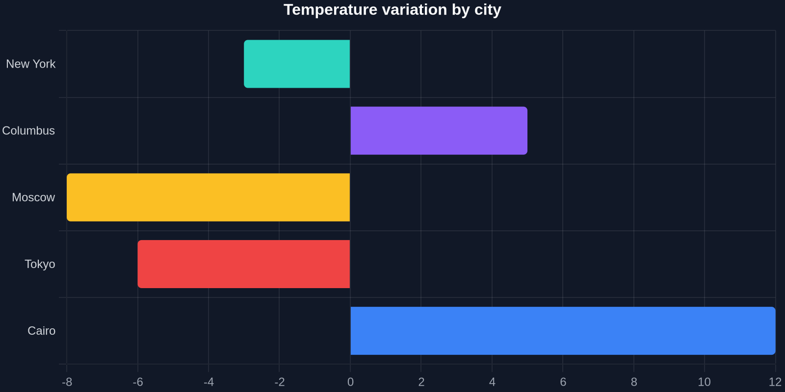 Temperature variation by city