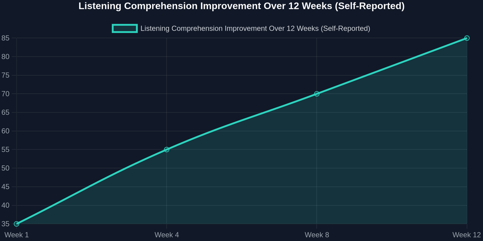Line chart showing listening comprehension improvement from 35% in week 1 to 85% in week 12 using music-based learning.