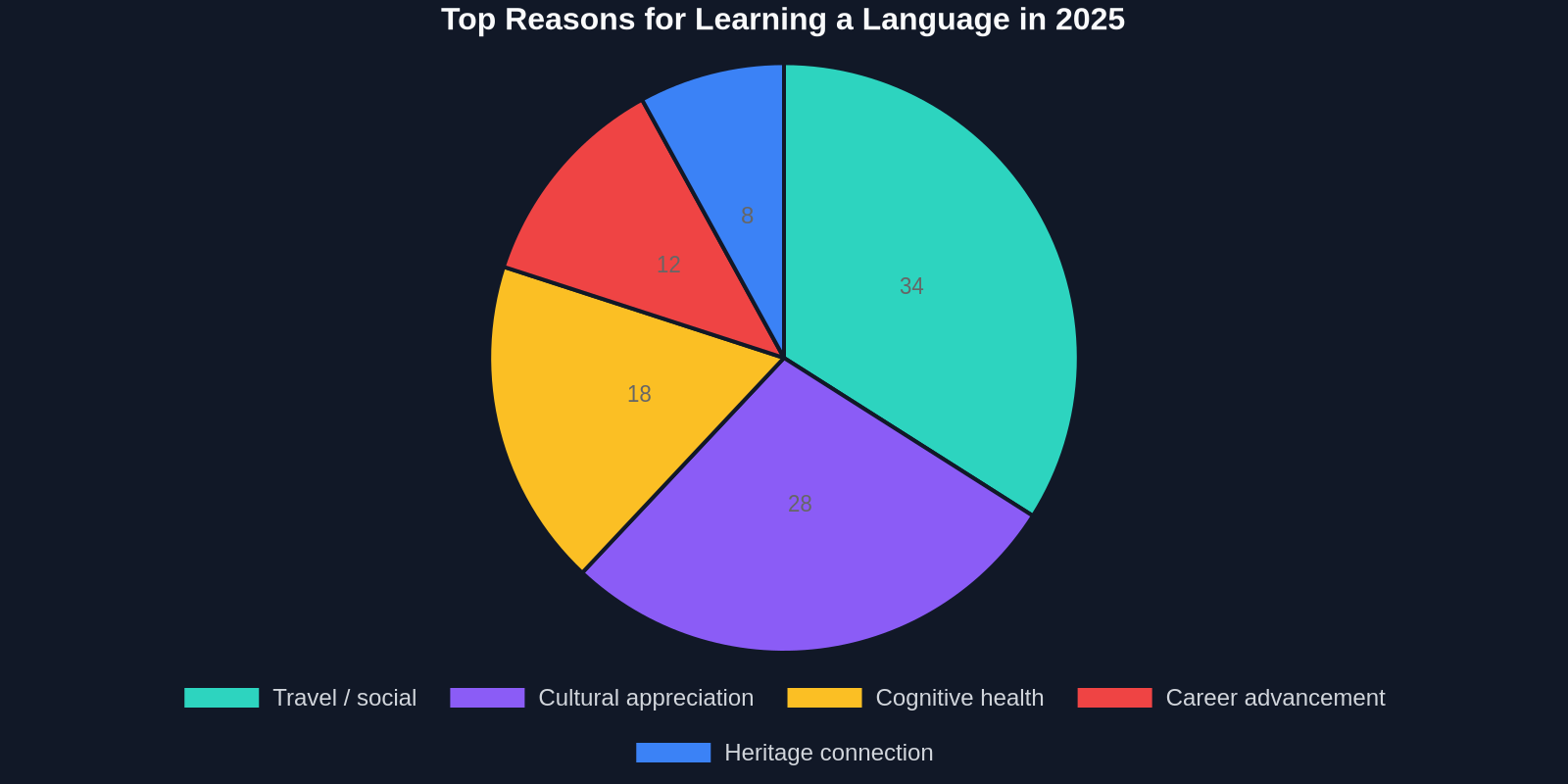 Pie chart illustrating that 62% of learners are driven by cultural and social factors, not just utility.