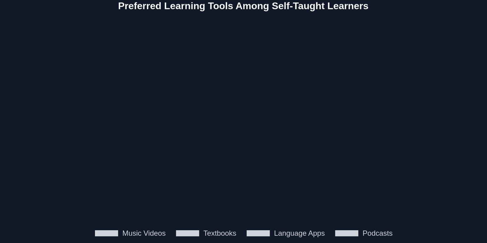 Preferred Learning Tools Among Self-Taught Learners