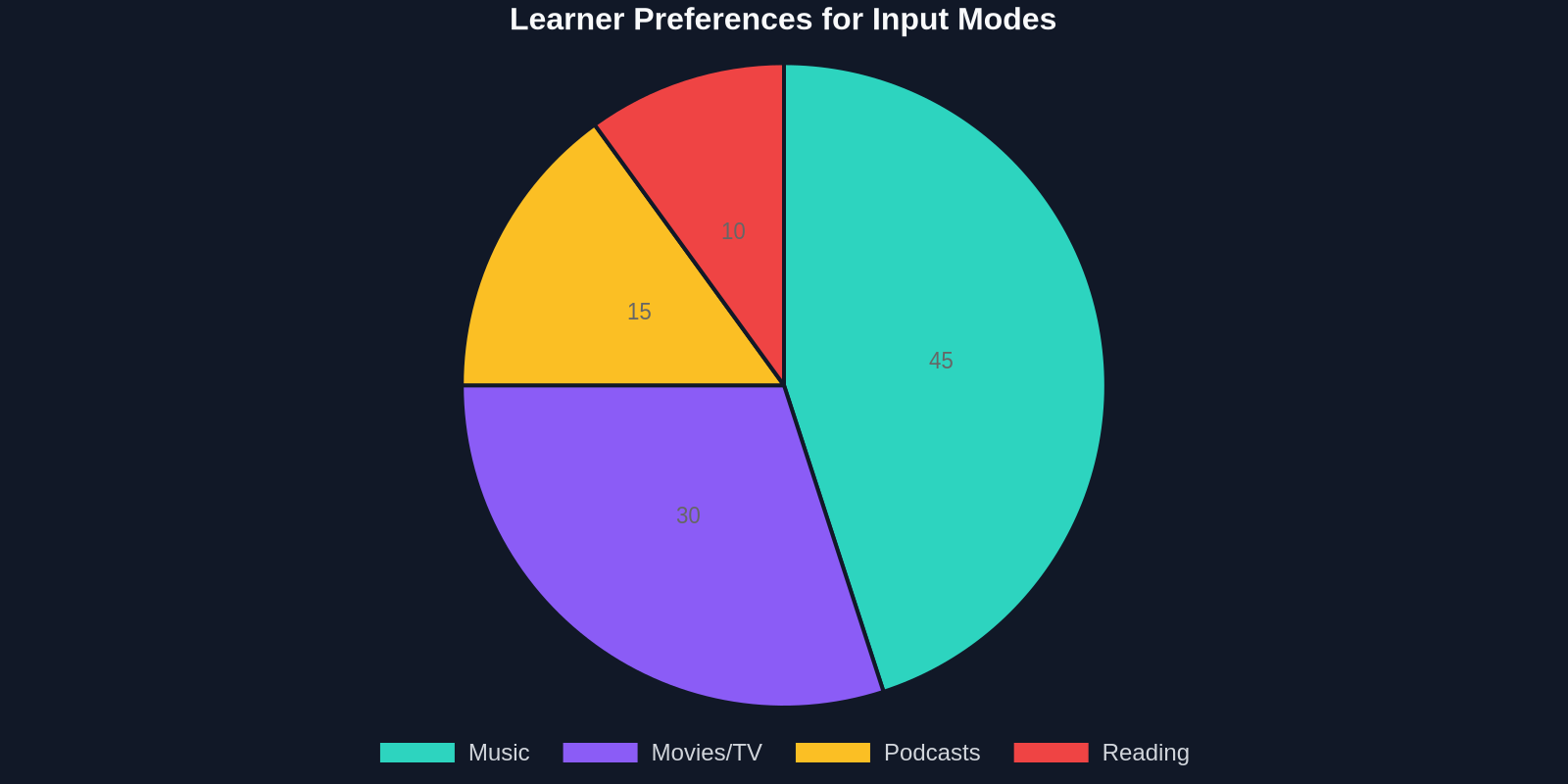 Learner Preferences for Input Modes