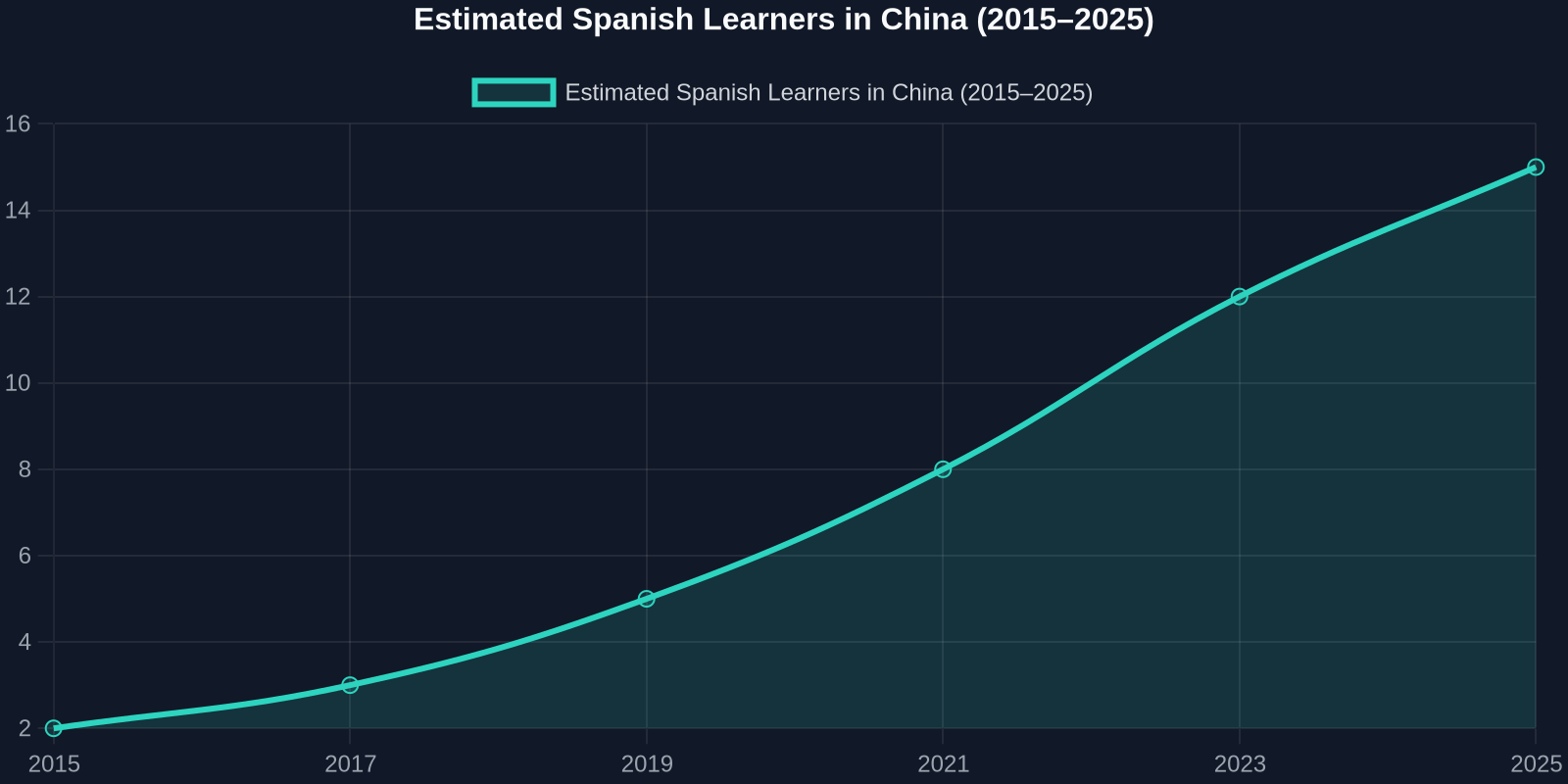 Line chart showing steady growth in Spanish learners in China over a decade.