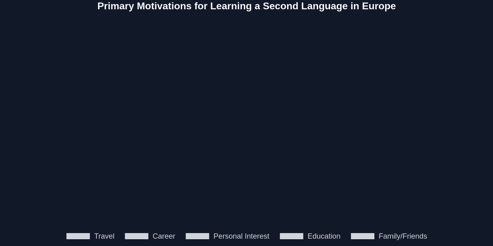 Primary Motivations for Learning a Second Language in Europe