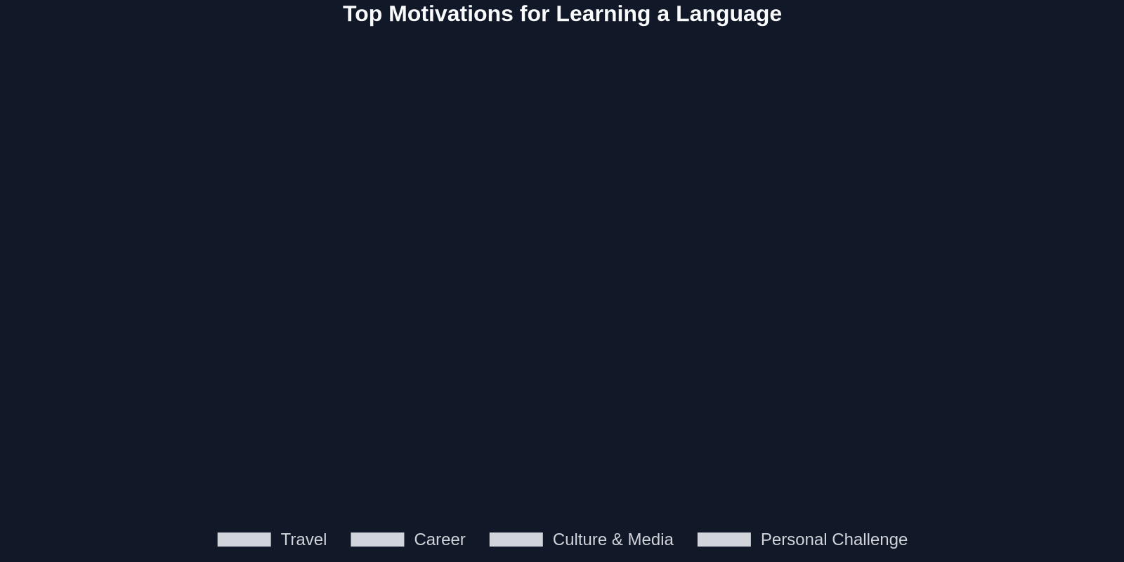 Top Motivations for Learning a Language