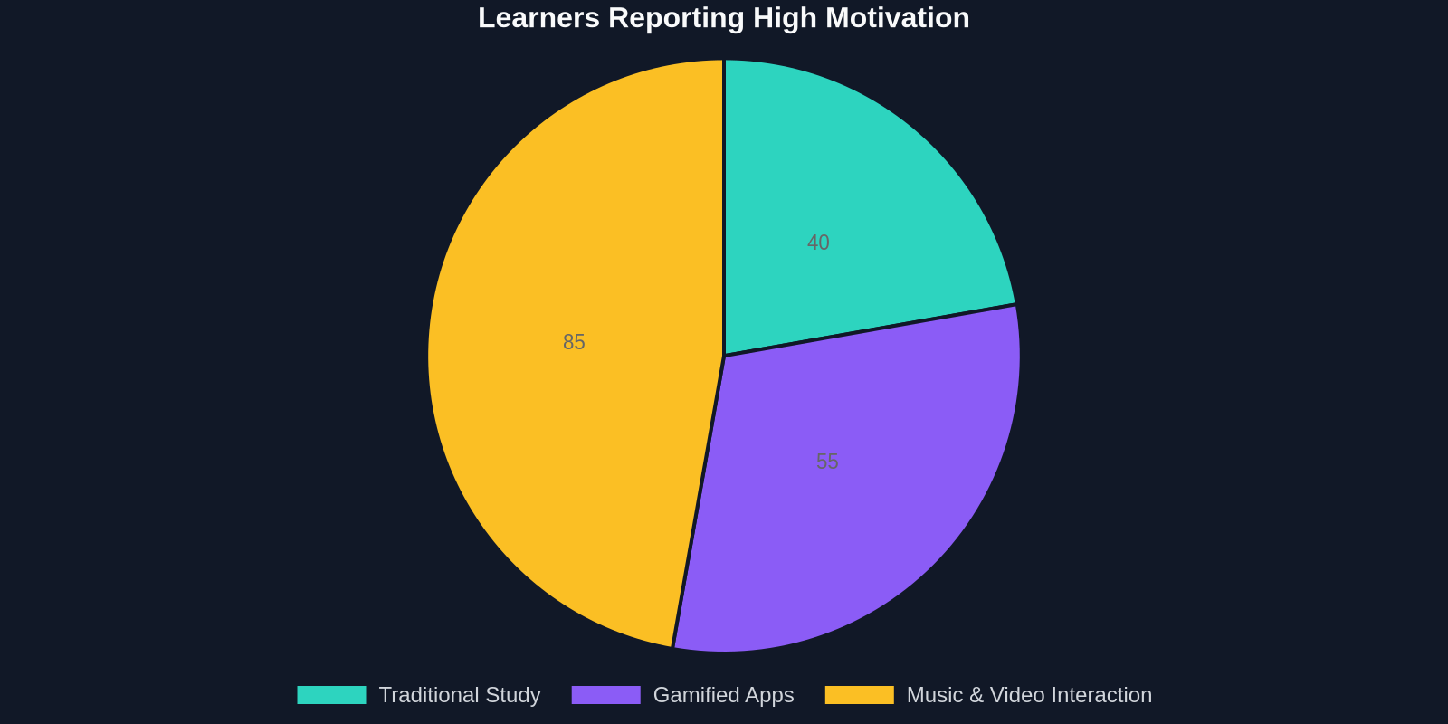 Learners Reporting High Motivation