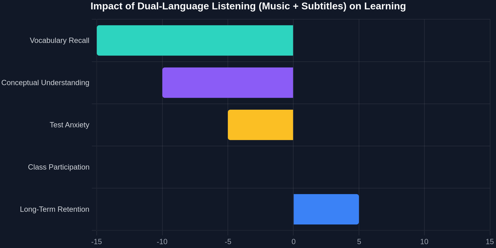 Impact of Dual-Language Listening (Music + Subtitles) on Learning