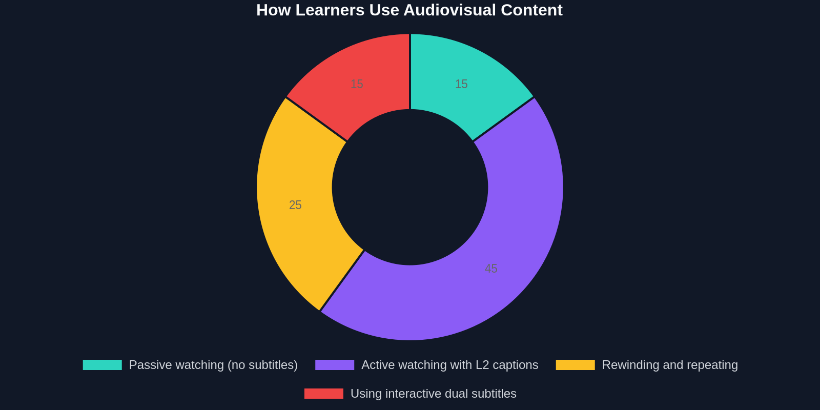 How Learners Use Audiovisual Content