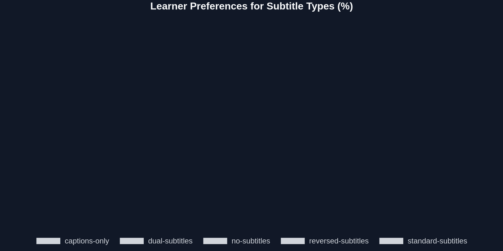 Learner Preferences for Subtitle Types (%)