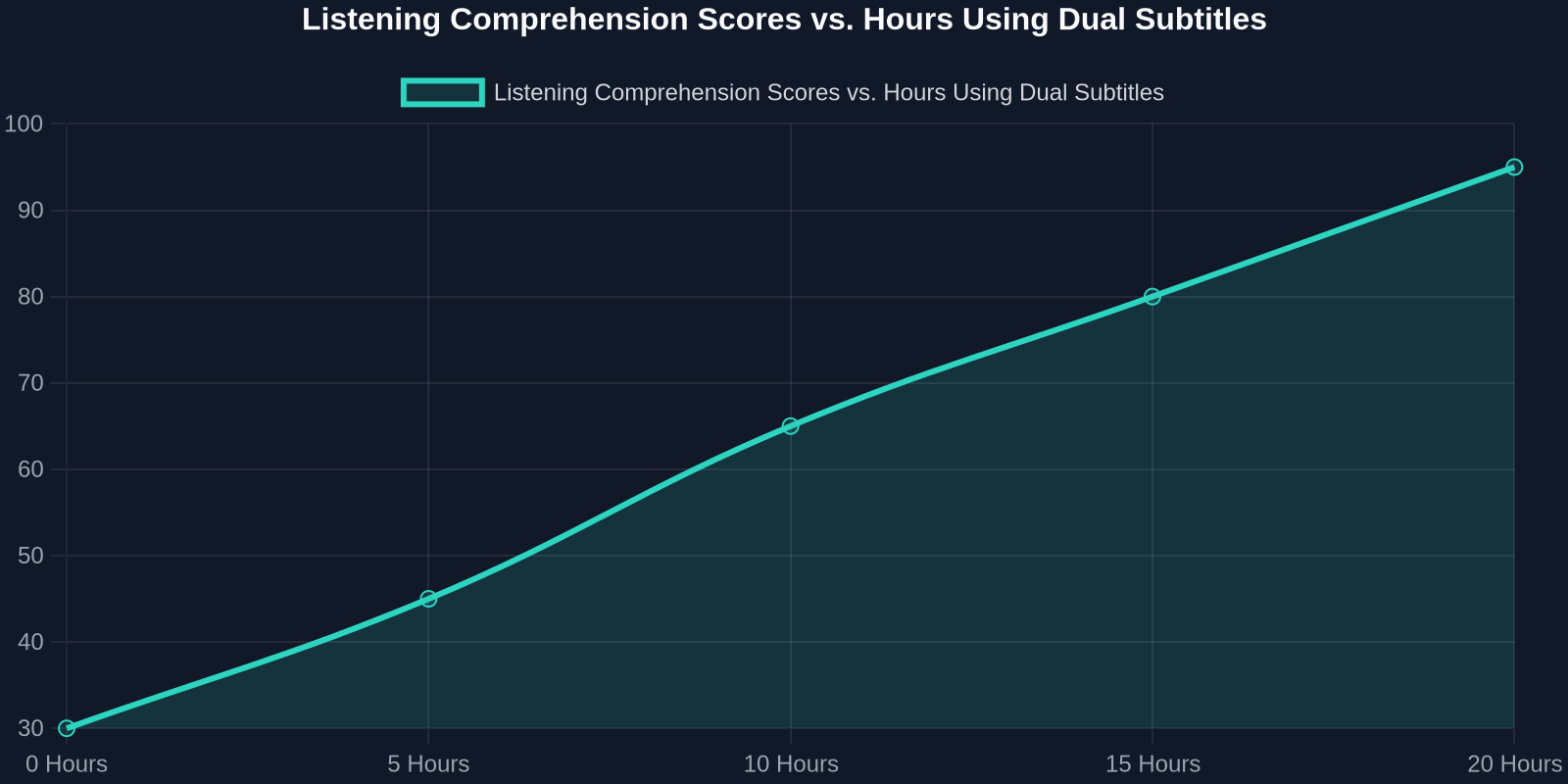 Listening Comprehension Scores vs. Hours Using Dual Subtitles