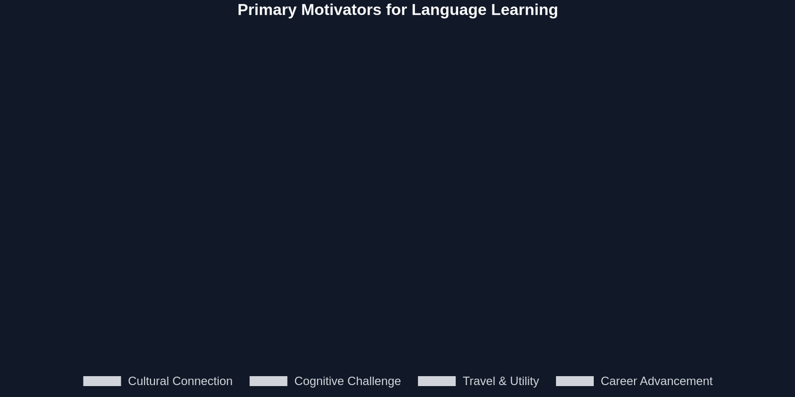Primary Motivators for Language Learning