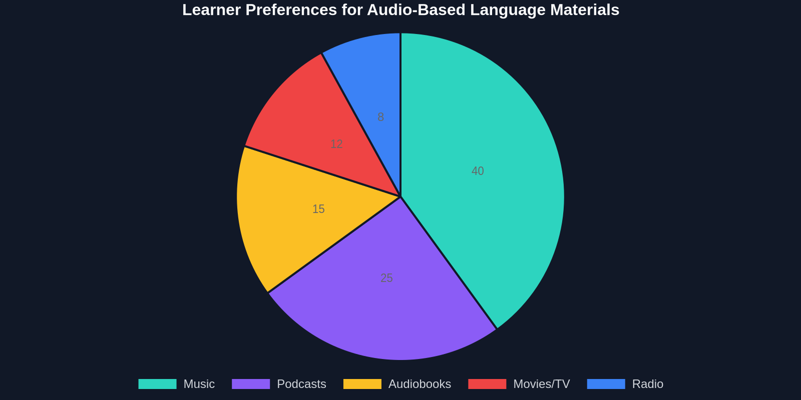 Pie chart showing preferred audio material: Music 40%, Podcasts 25%, Audiobooks 15%, Movies/TV 12%, Radio 8%
