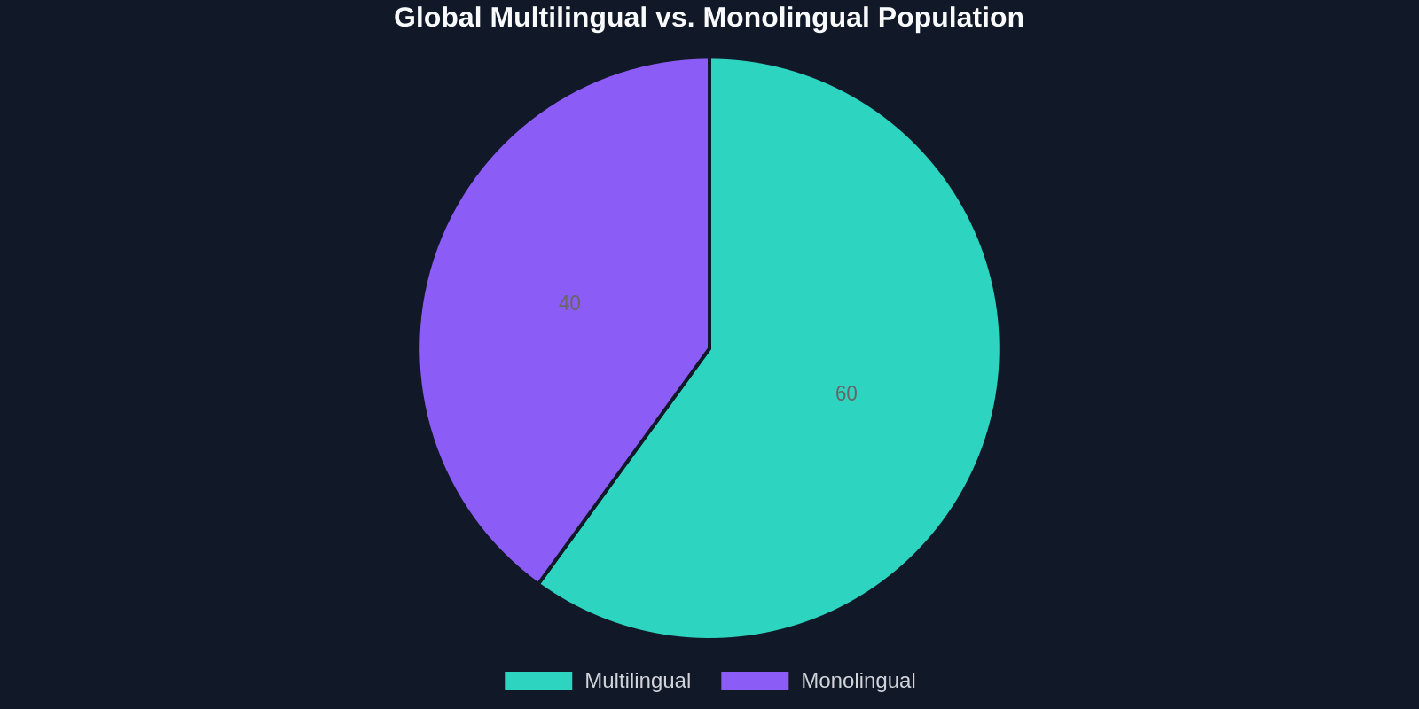 Pie chart illustrating that 60% of the world's population speaks two or more languages, while 40% are monolingual.