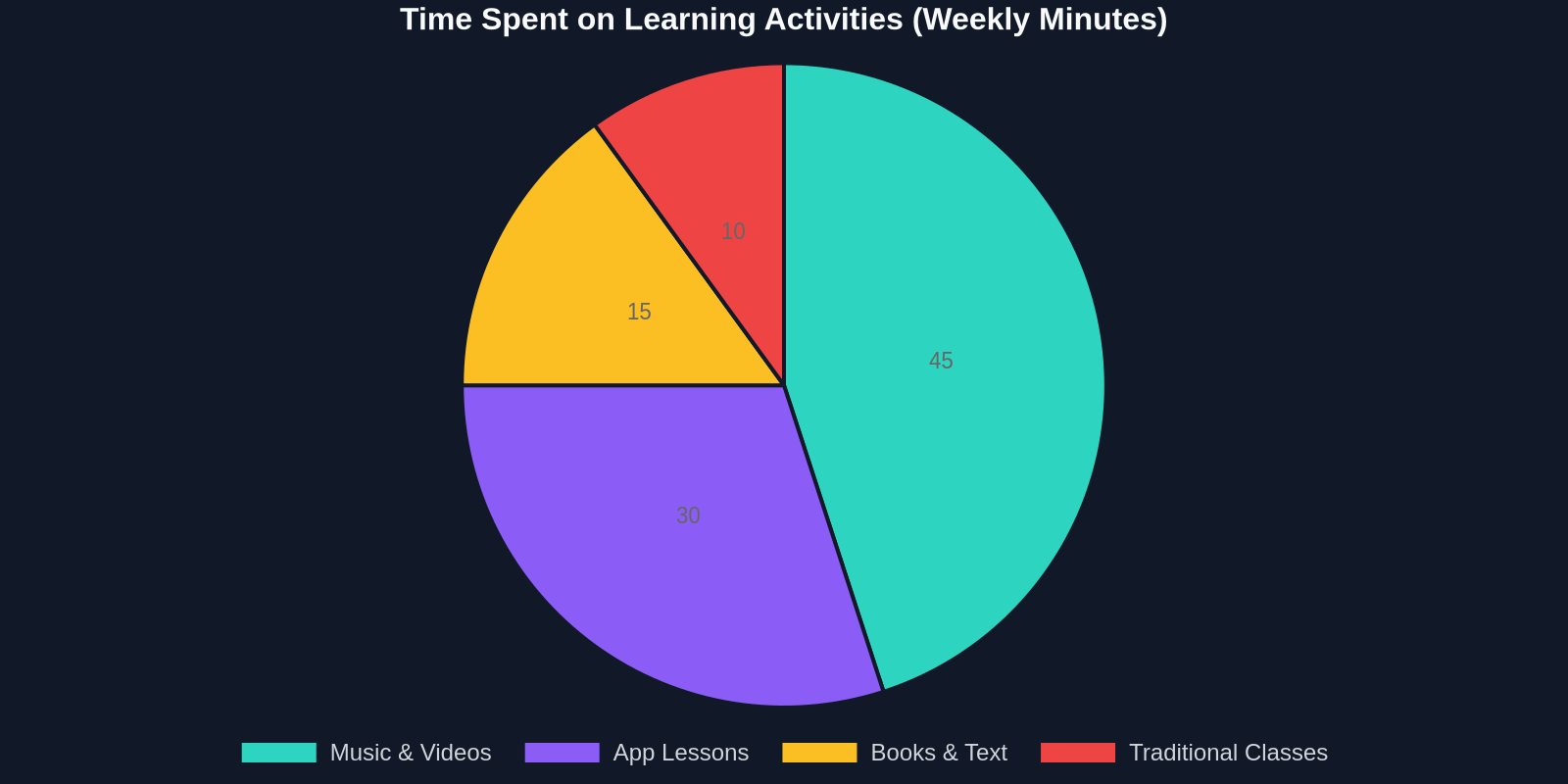 Time Spent on Learning Activities (Weekly Minutes)