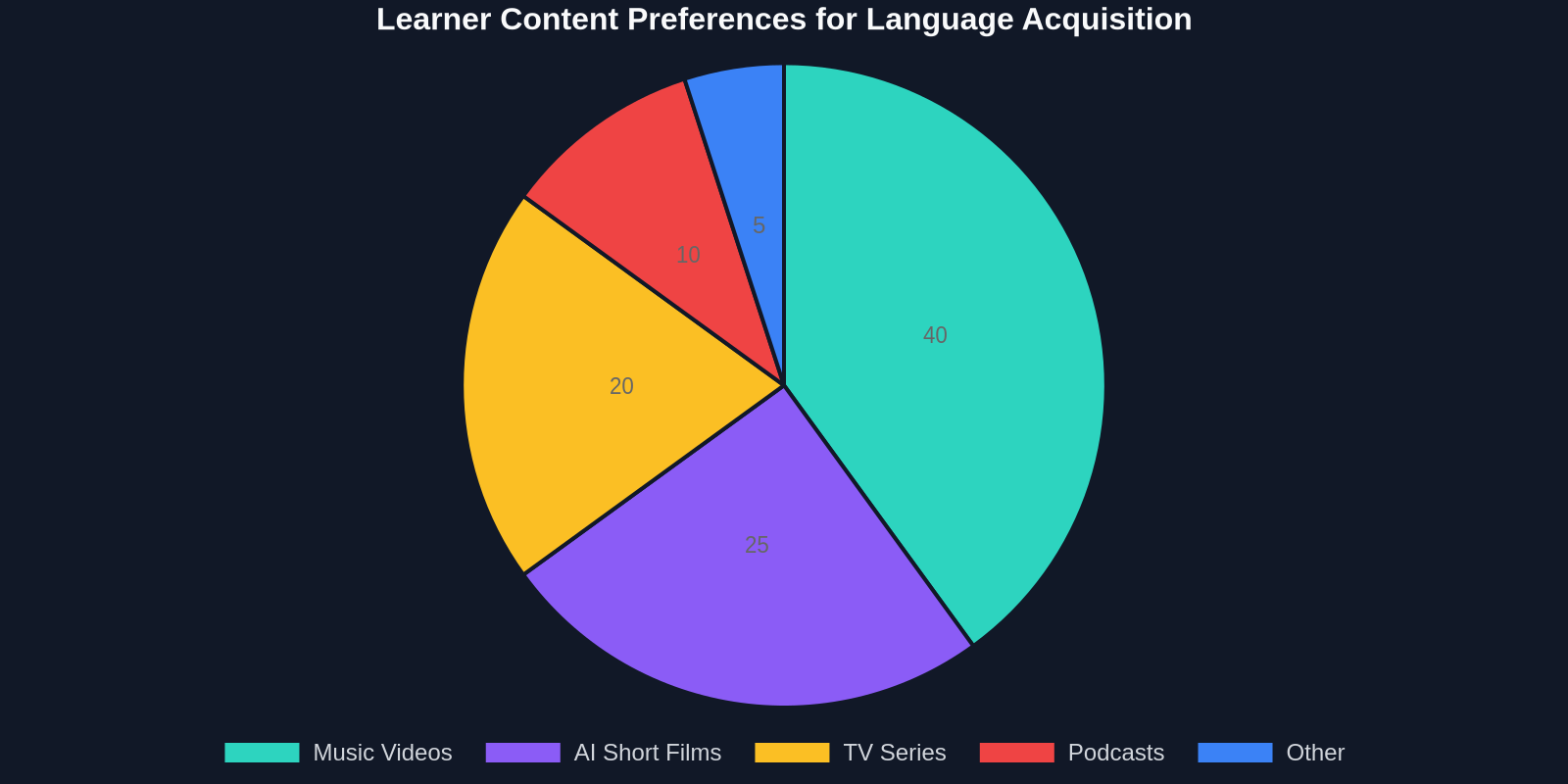 Learner Content Preferences for Language Acquisition