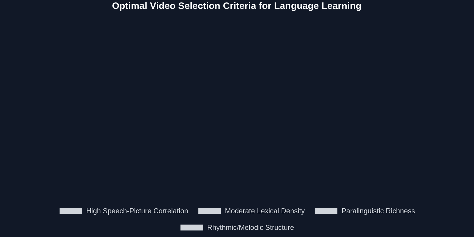 A pie chart illustrating the relative importance of four criteria for selecting effective language-learning videos, led by high speech-picture correlation.
