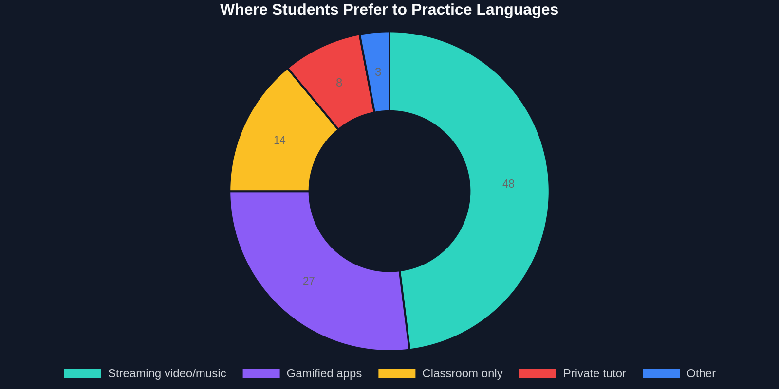 Doughnut chart showing 48% pre fer video/music, 27% apps, 14% class, 8% tutor, 3% other.