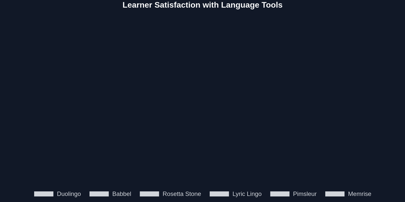 Learner Satisfaction with Language Tools