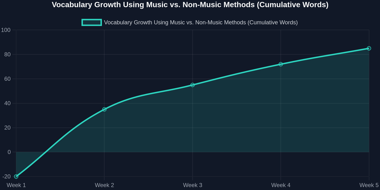 Vocabulary Growth Using Music vs. Non-Music Methods (Cumulative Words)