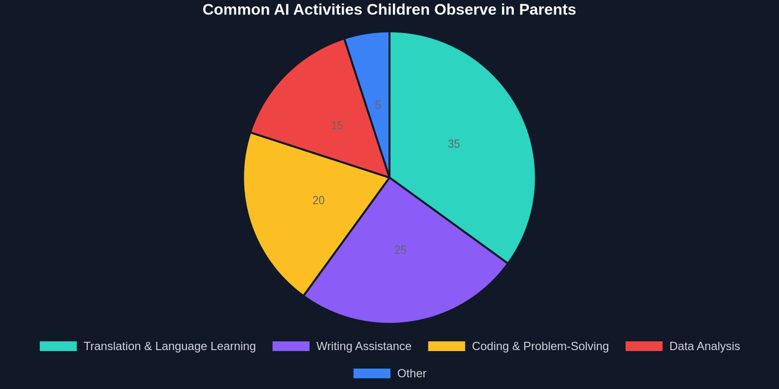 Common AI Activities Children Observe in Parents