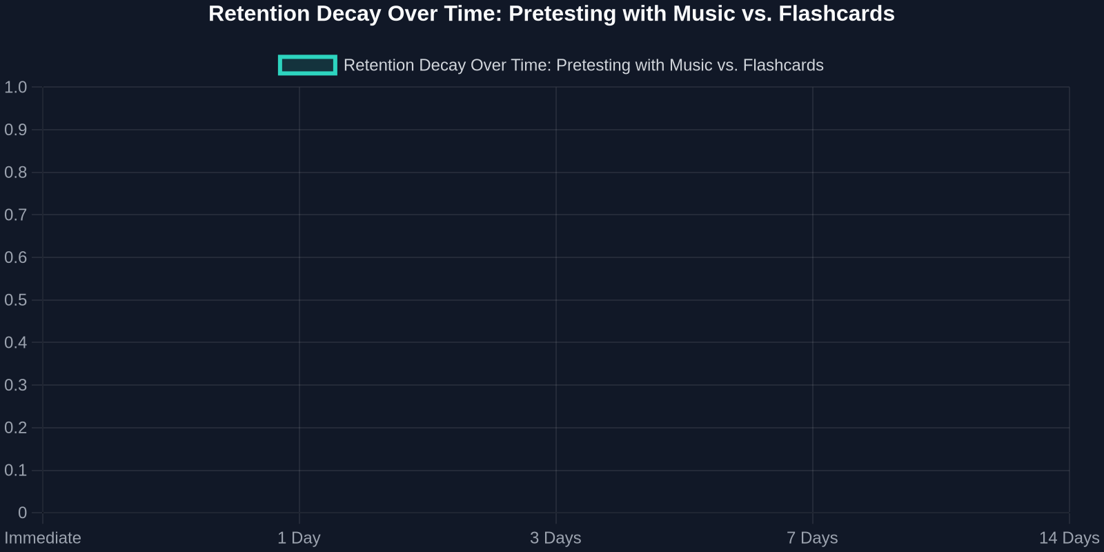 Line chart illustrating that vocabulary retention with music-enhanced pretesting remains above 75% after 14 days, while flashcard-only retention drops below 50%.