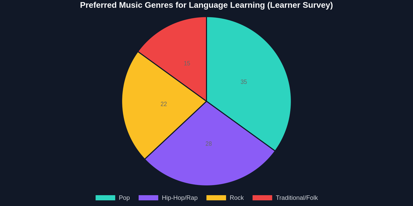 Preferred Music Genres for Language Learning (Learner Survey)