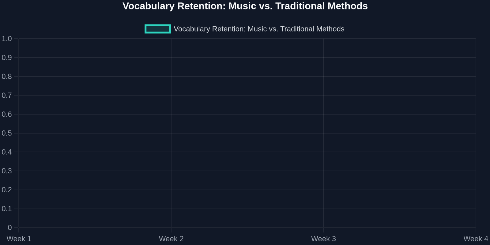 Vocabulary Retention: Music vs. Traditional Methods