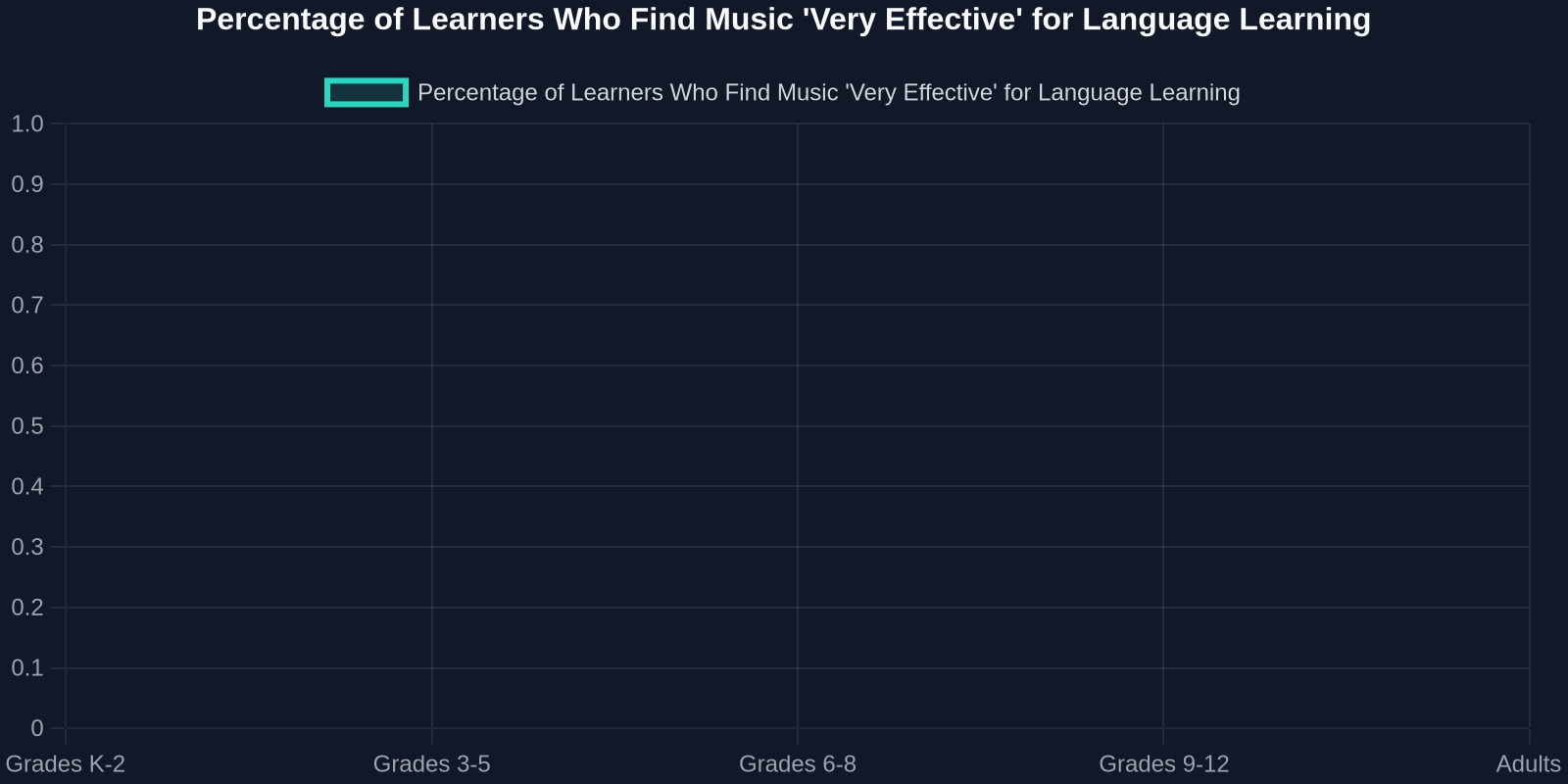 Percentage of Learners Who Find Music 'Very Effective' for Language Learning