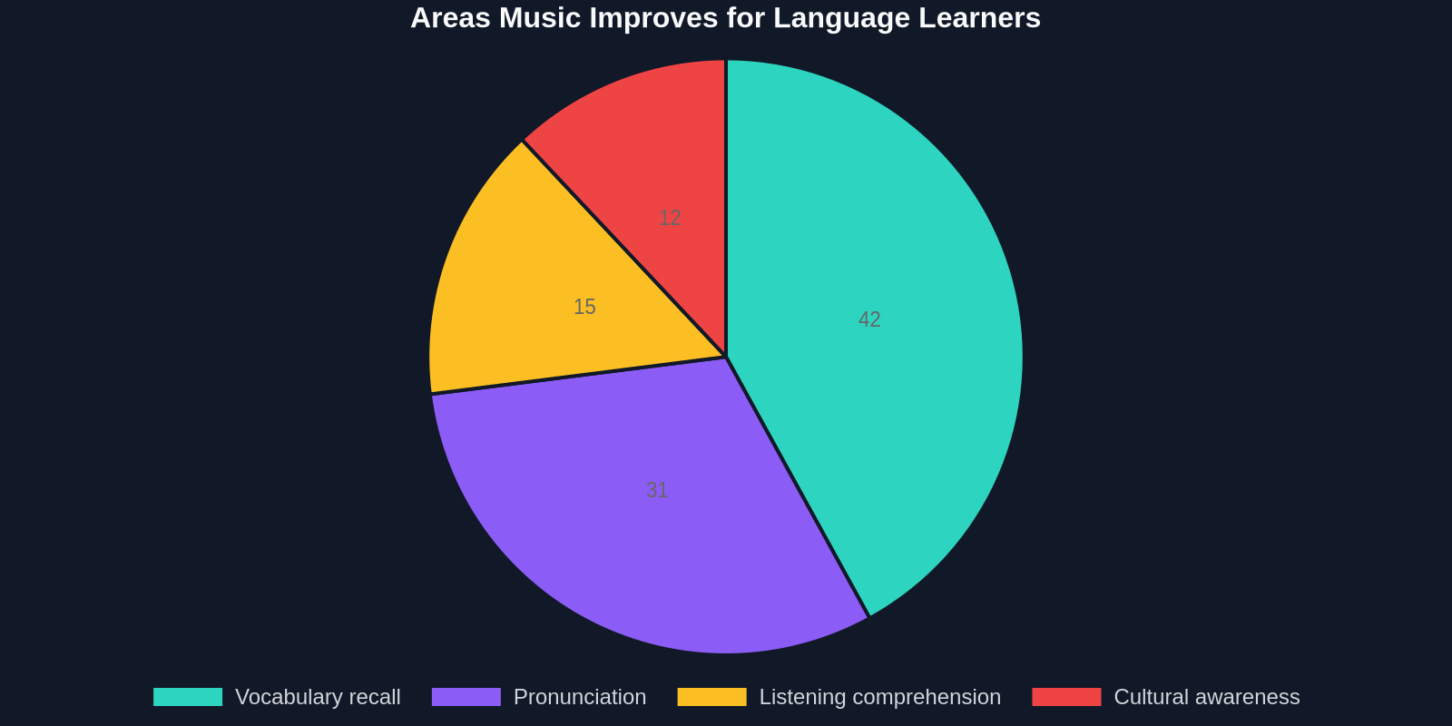 Areas Music Improves for Language Learners