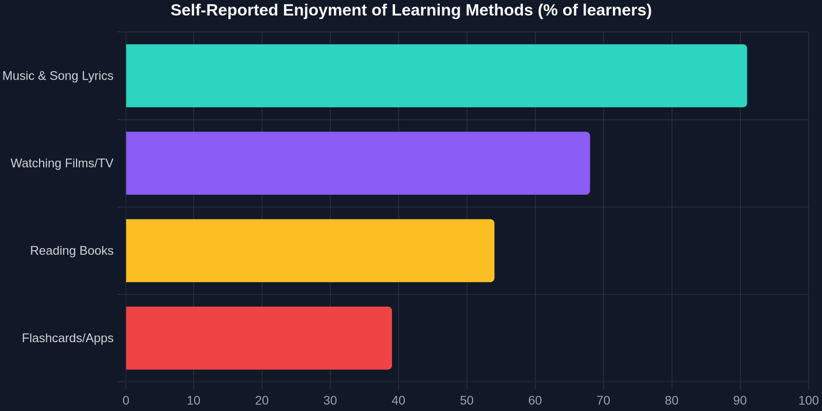 Self-Reported Enjoyment of Learning Methods (% of learners)
