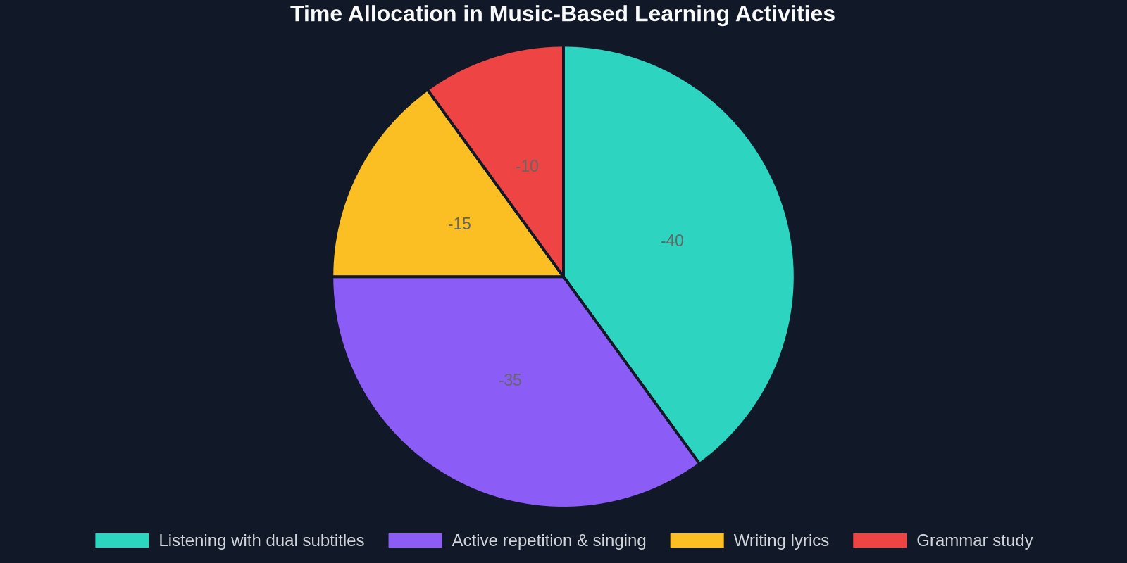 Time Allocation in Music-Based Learning Activities