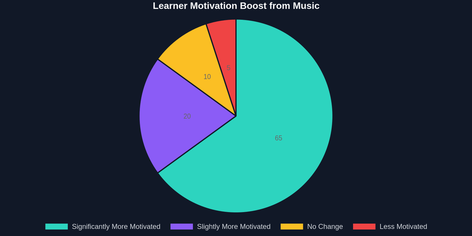 Learner Motivation Boost from Music