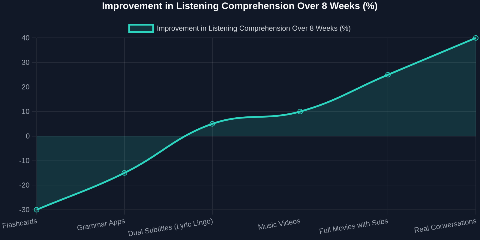 Improvement in Listening Comprehension Over 8 Weeks (%)
