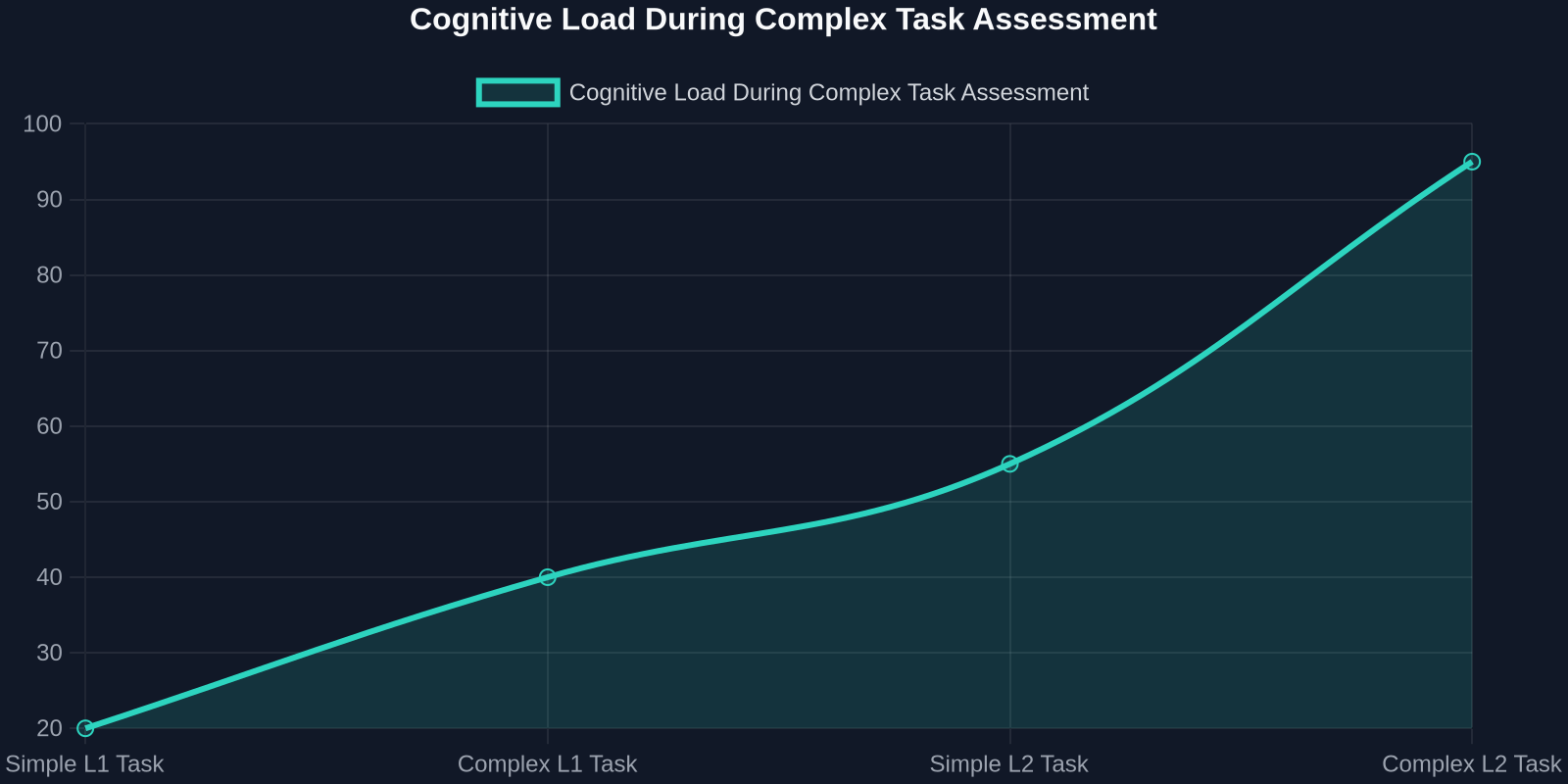 Line graph showing cognitive load dramatically spikes when processing complex concepts in a second language (L2), reaching 95%, compared to 40% in a first language (L1).