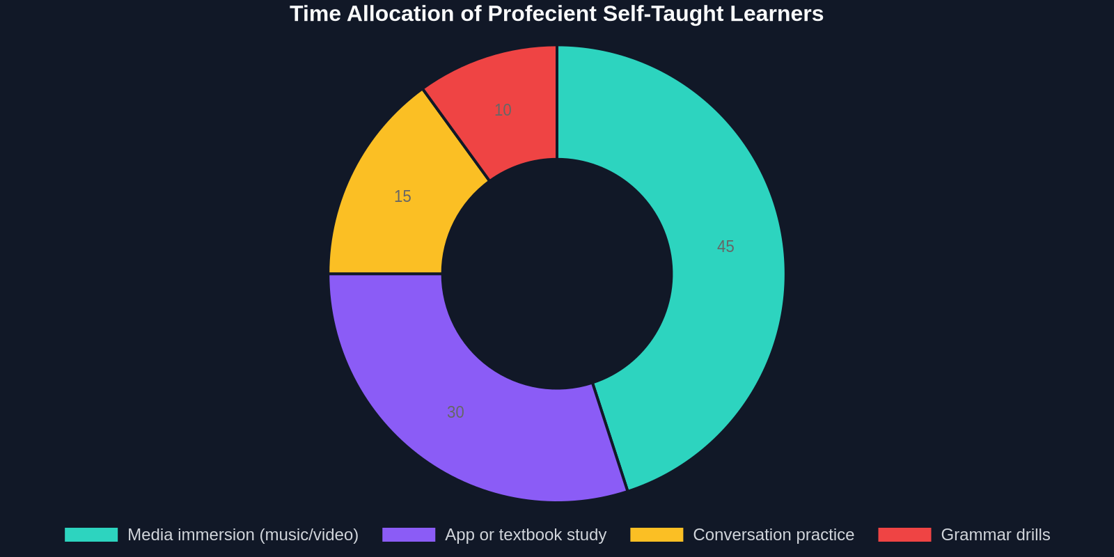 Doughnut chart showing that proficient self-taught learners spend 45% of their time on media immersion, 30% on app or textbook study, 15% on conversation practice, and 10% on grammar drills.