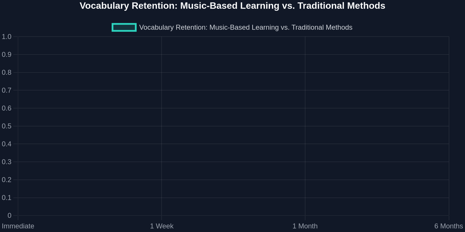 Vocabulary Retention: Music-Based Learning vs. Traditional Methods