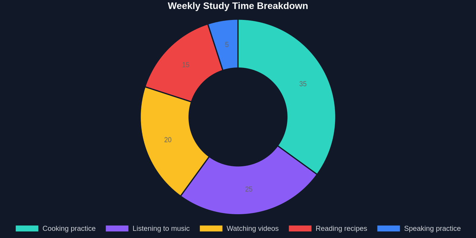 Doughnut chart showing distribution of time spent on various food-based French learning activities.
