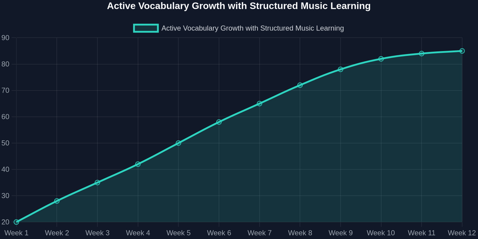 Line chart illustrating weekly active vocabulary growth using Lyric Lingo's music method over 12 weeks, starting from 20 words per week and reaching 85 words per week by week 12