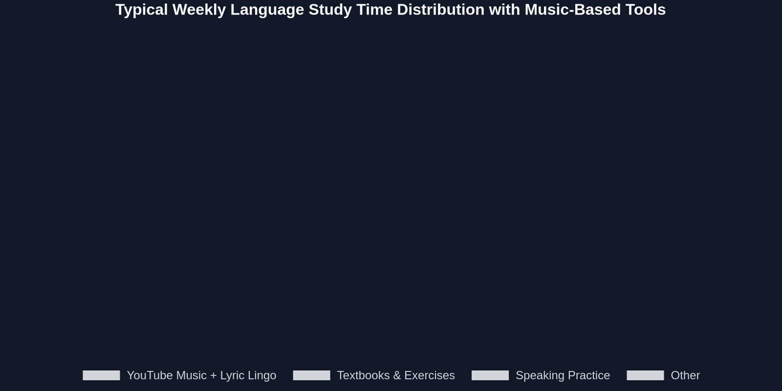 Typical Weekly Language Study Time Distribution with Music-Based Tools
