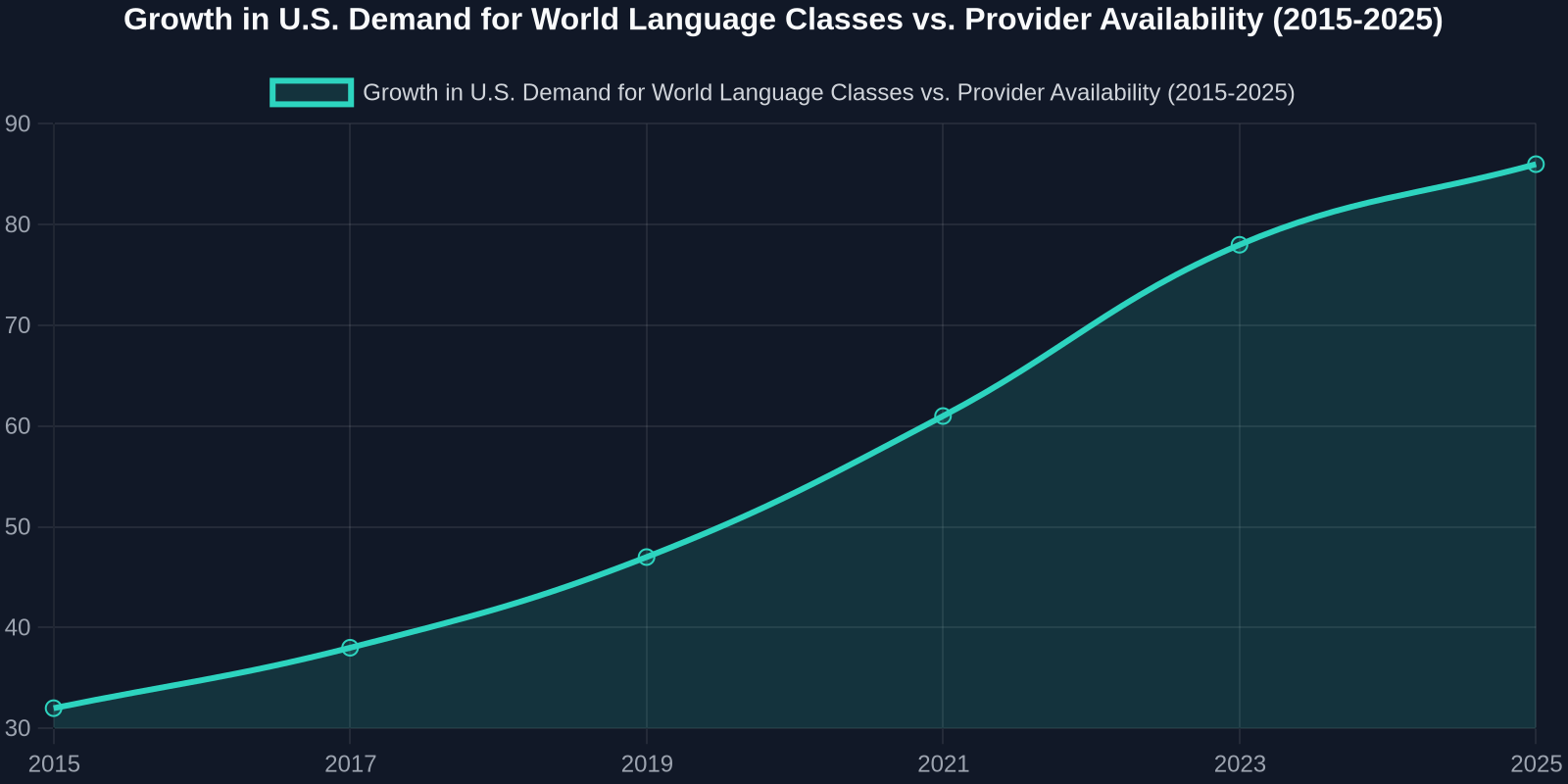 Line chart showing public demand for language classes rising from 32% in 2015 to 86% in 2025, while school availability remained flat around 20%.