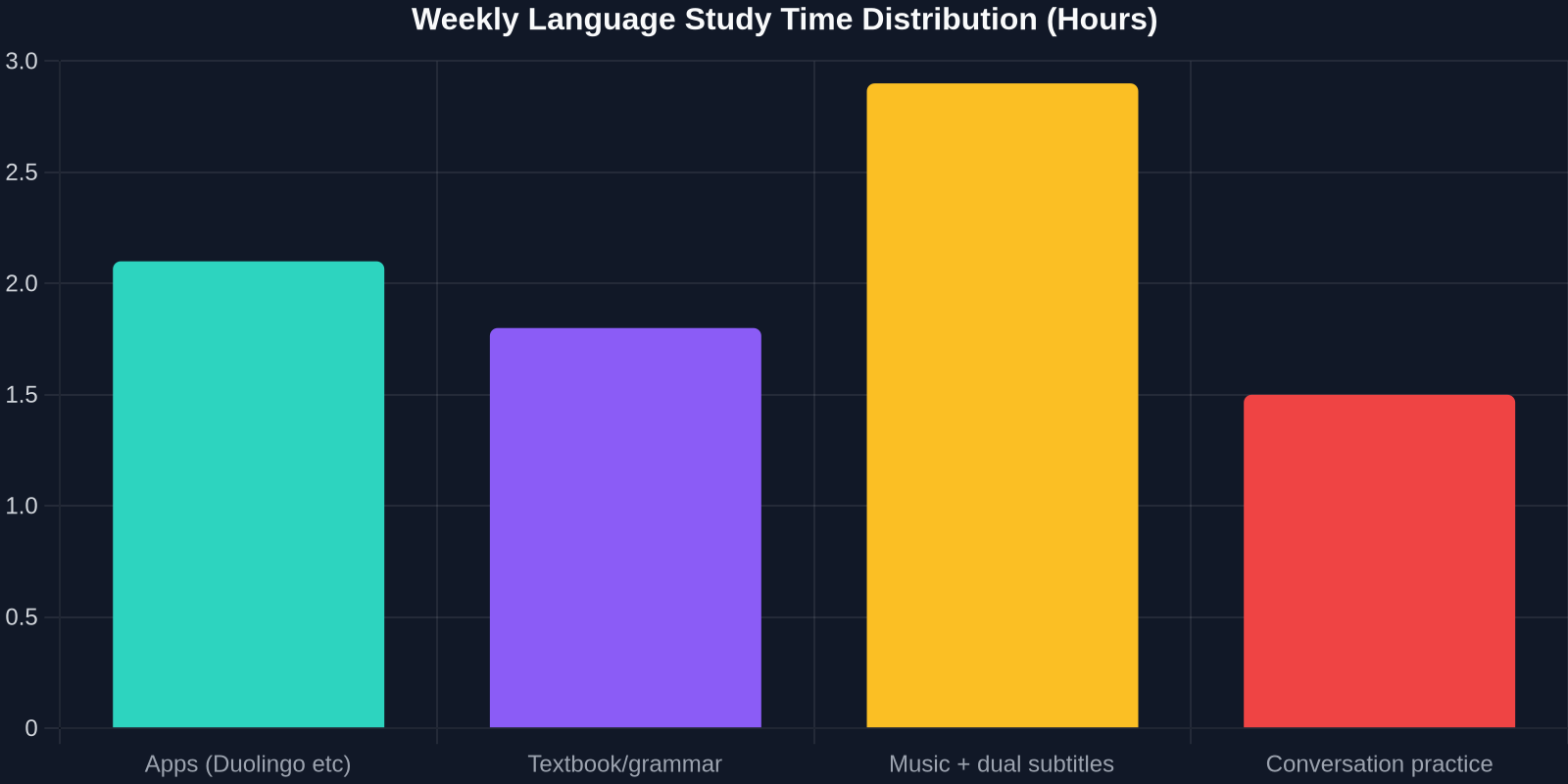 Bar chart highlighting that music-assisted study claims the largest share of weekly learning time.