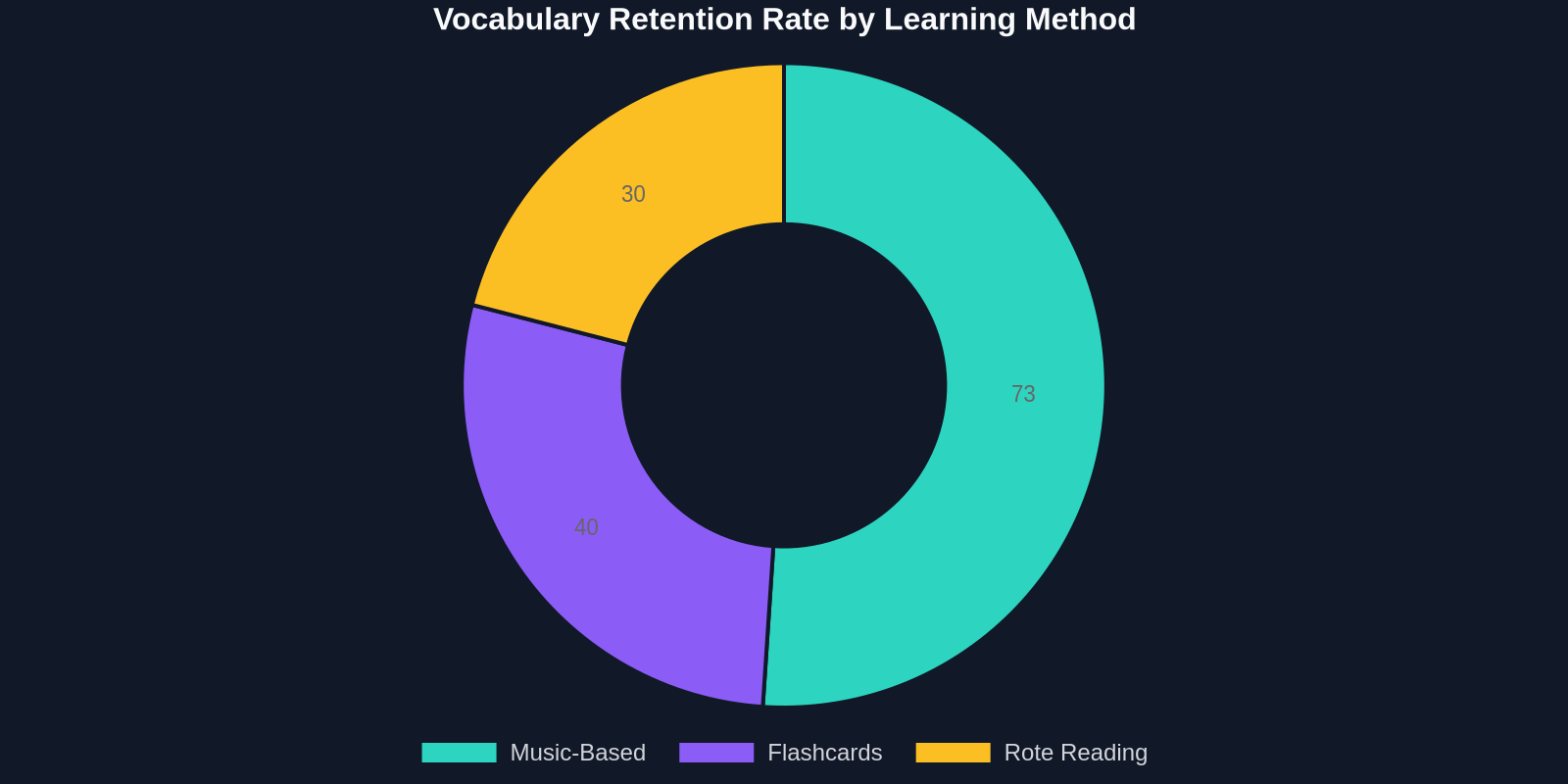 Doughnut chart comparing retention rates: music‑based learning shows 73% retention, flashcards 40%, and rote reading only 30%.