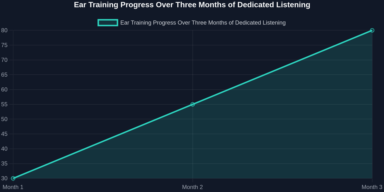 Line chart showing progressive improvement in tonal perception: Month 1 at 30%, Month 2 at 55%, Month 3 at 80%