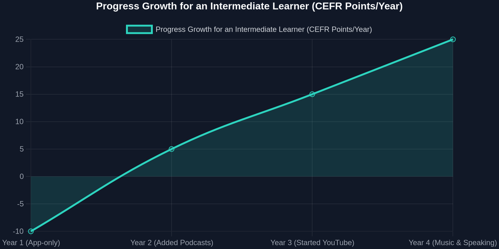 Progress Growth for an Intermediate Learner (CEFR Points/Year)