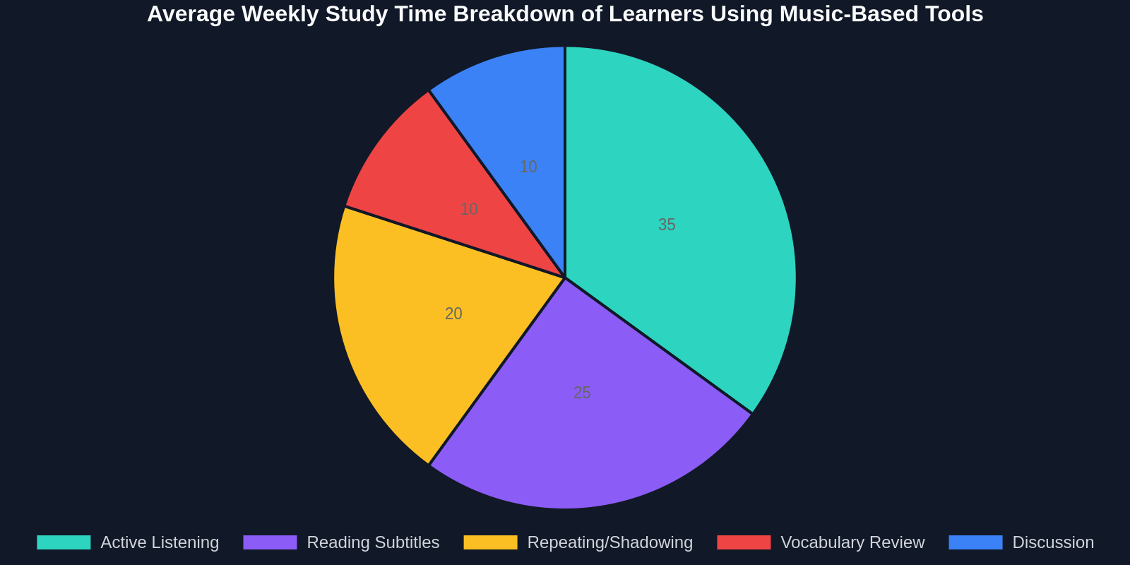Average Weekly Study Time Breakdown of Learners Using Music-Based Tools