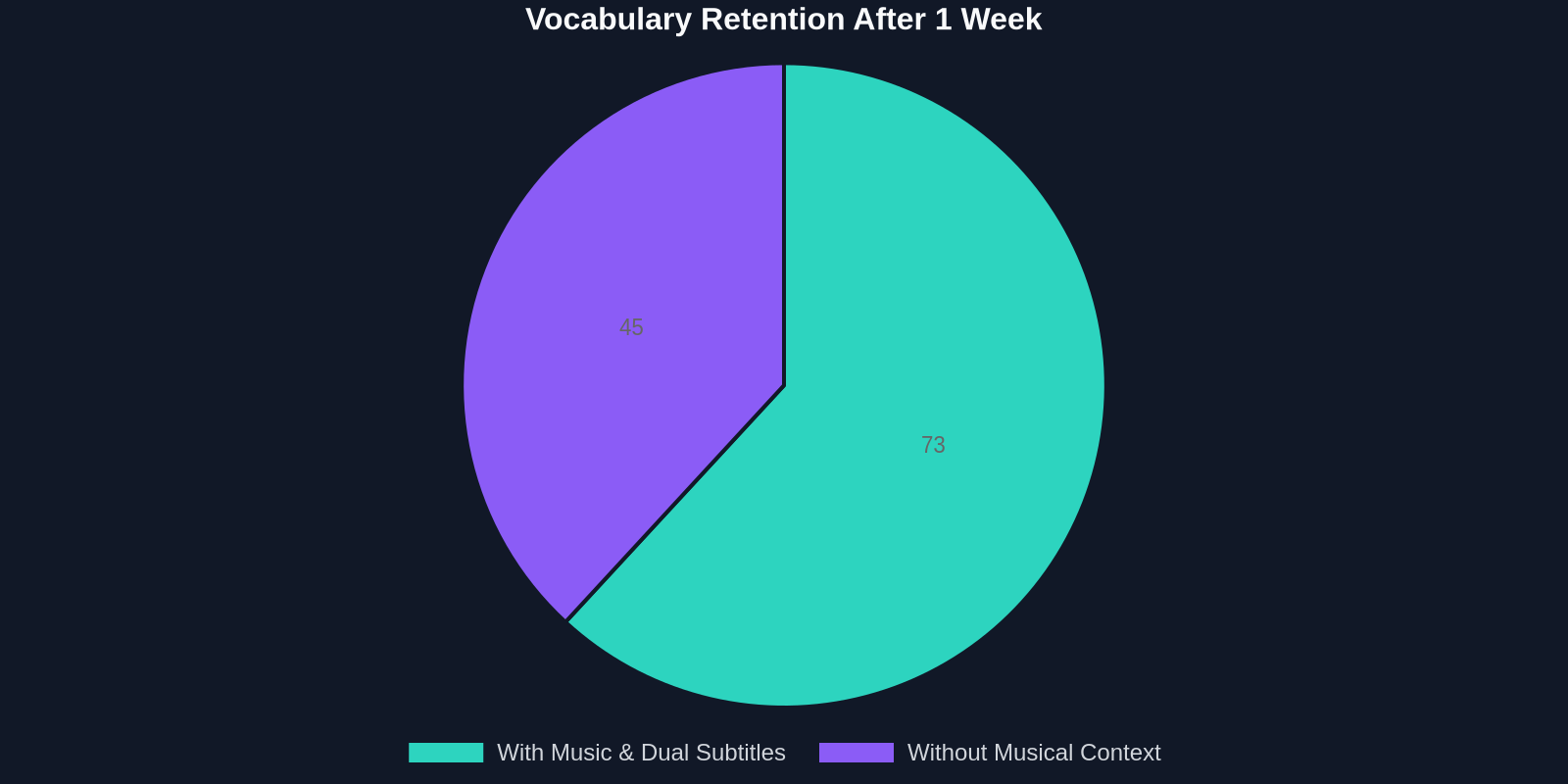 Vocabulary Retention After 1 Week
