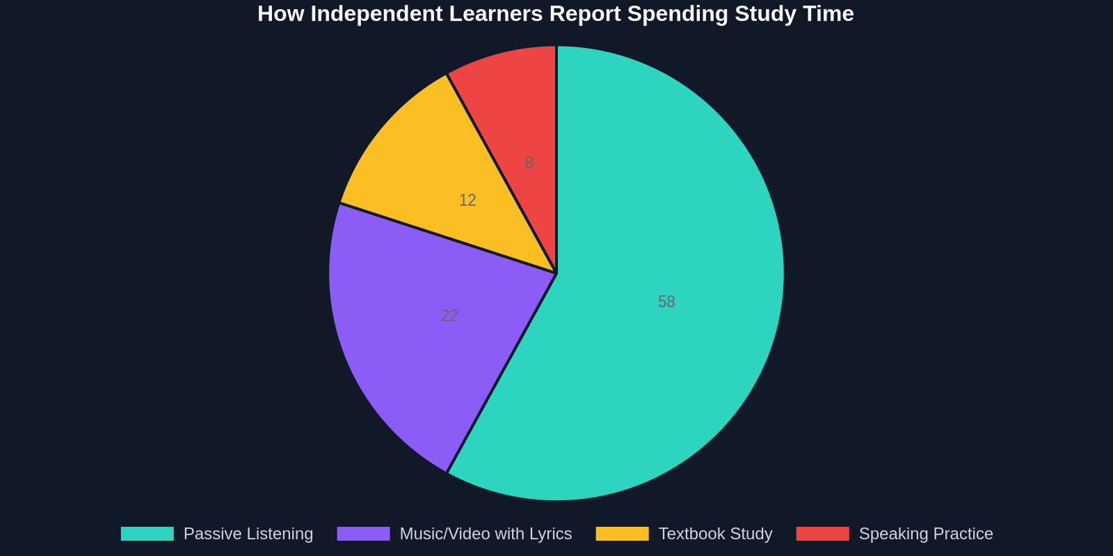 How Independent Learners Report Spending Study Time