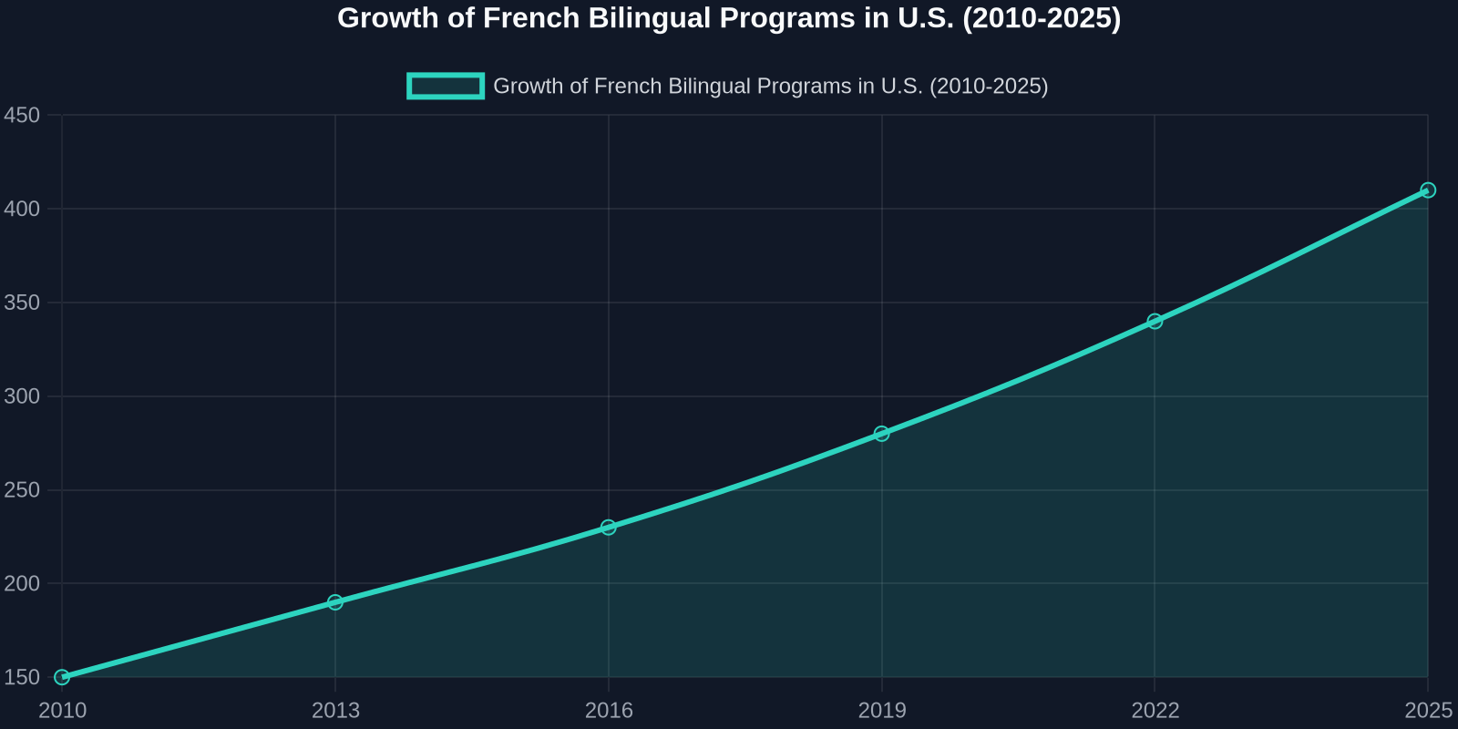 Line chart depicting the growth of French bilingual programs in the U.S. from 2010 to 2025. Steady increase from 150 programs in 2010 to 410 in 2025.