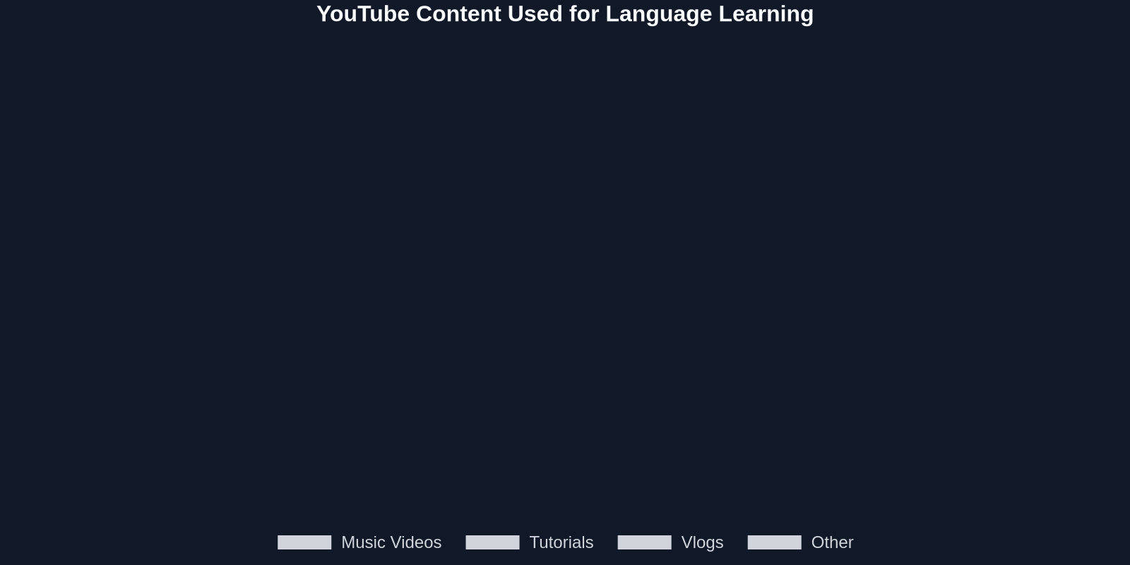 YouTube Content Used for Language Learning